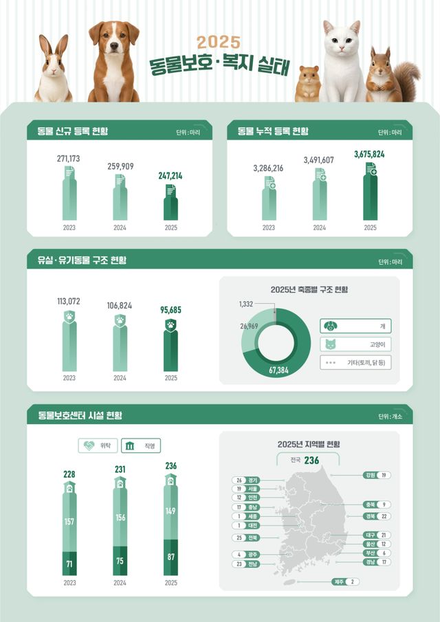 농림축산식품부가 29일 발표한 ‘2025년도 동물보호·복지 실태조사’ 결과 요약도. 농식품부 제공