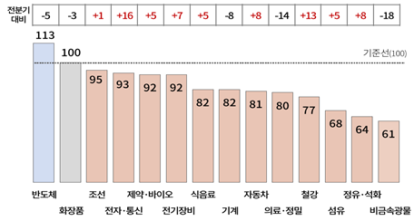 ‘2026년 3분기 기업경기전망지수(BSI)’ 조사 결과에서 나타난 2026년 3분기 업종별 BSI. 대한상공회의소 제공