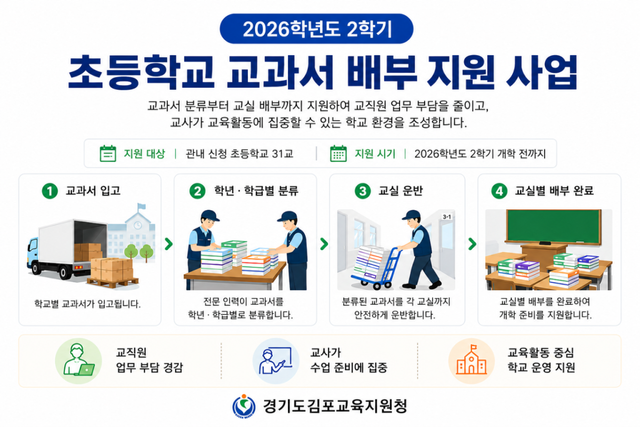 김포교육지원청 2026학년도 2학기 초등학교 교과서 배부 지원사업 체계도. 지원청 제공