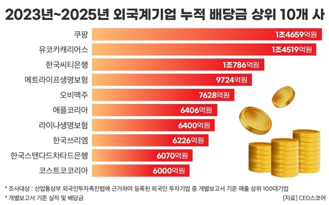 최근 3년간 외국계기업 누적 배당금 상위 10개사. CEO스코어 제공