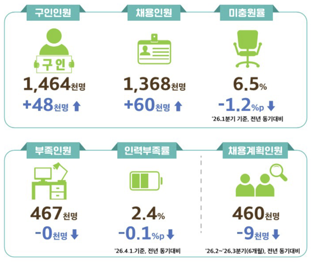 고용노동부의 '2026년 상반기 직종별사업체노동력조사' 속 일부 내용. 노동부 제공