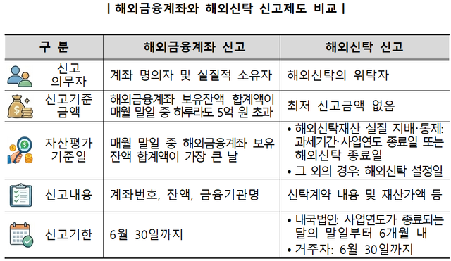 해외금융계좌와 해외신탁 신고제도 비교 표. 국세청 제공