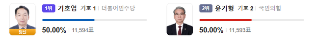충남 논산시 제1선거구 충남도의원 선거에서 기호엽 더불어민주당 후보가 1표 차이로 당선됐다. 다음 사진 갈무리