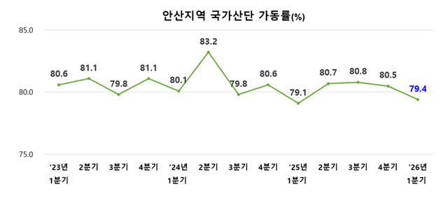 올해 1분기 안산지역 국가산단 가동률이 전분기 대비 1.1%p 감소한 것으로 집계됐다. 안산상의 제공