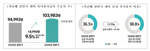 지난해 상반기 대비 올 상반기 육아휴직급여 수급자 수 및 남성 육아휴직 비중 그래프. 노동부 제공