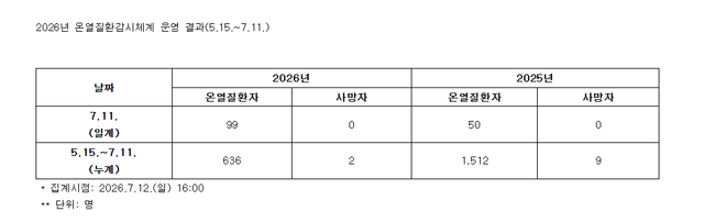2026년 온열질환감시체계 운영 결과. 질병관리청 제공