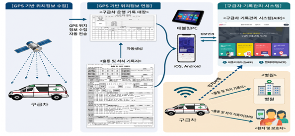 13일부터 도입되는 구급차 기록관리 시스템 흐름도. 복지부 제공