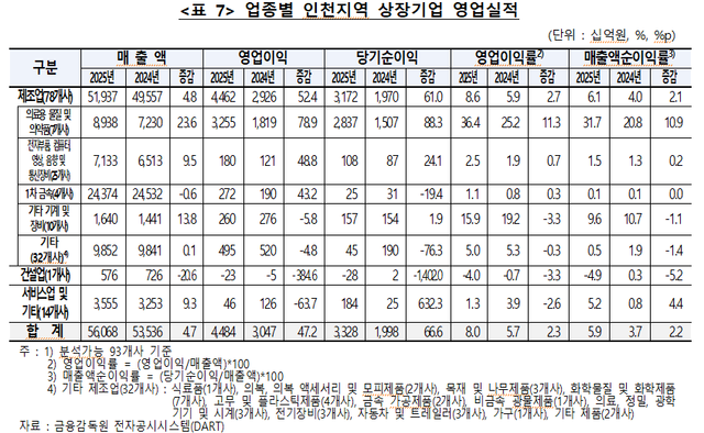 인천지역 상장기업 업종별 영업실적. 인천상의 제공
