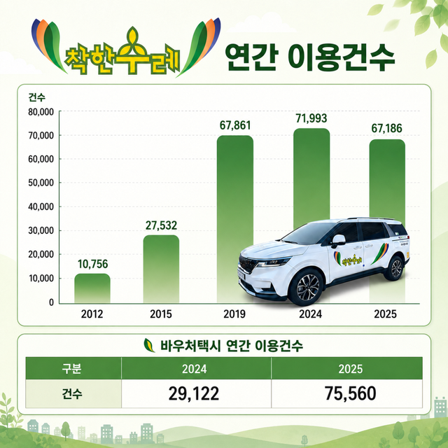 착한수레 연간 이용건수. 안양시 제공