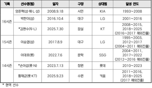 14시즌 연속 이상 100안타 순위. KBO 제공