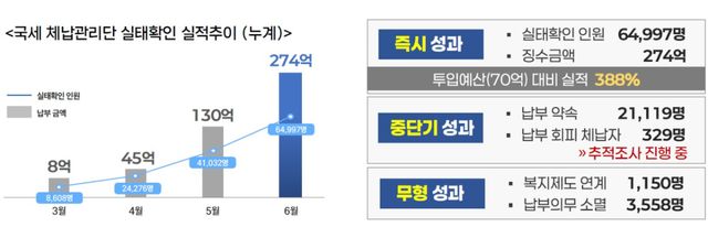 국세청이 운영하는 국세 체납관리단의 실태 확인 실적 추이 안내도. 국세청 제공