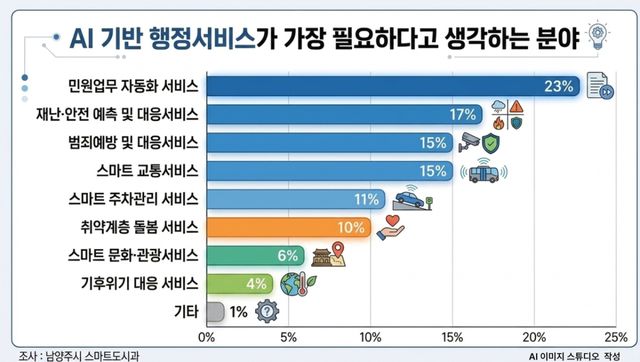 남양주시가 6월 8일부터 24일까지 실시한 시민참여 AI 서비스 발굴 설문조사 결과를 2일 발표했다. 남양주시 제공
