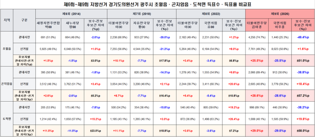 국민의힘 이주훈 전 경기도의원 후보측이 제6회부터 제9회까지 지방선거 경기도의원선거 초월읍, 곤지암읍, 도척면의 관내사전투표와 선거일 본투표 득표율을 분석한 비교표. 이번 제9회 지방선거에서 두 투표 방식간 후보자별 격차가 최대 58.0%p까지 벌어지는 극단적인 흐름이 관측됐다고 이 전 후보는 주장했다. 이주훈 전 후보측 제공