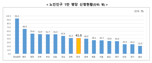 지역별 노인인구 1만명당 ‘통합돌봄’ 신청현황(단위: 명). 복지부 제공