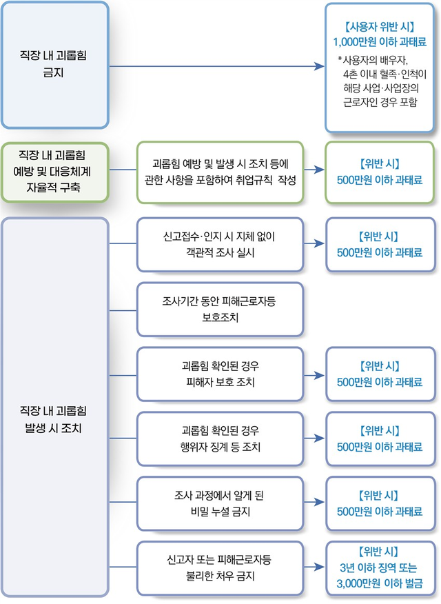 직장 내 괴롭힘 금지제도 규정 및 제재 요약 그래픽. 노동부 제공