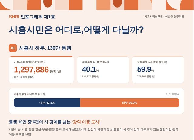 시흥시정연구원 '시흥시민은 어디로, 어떻게 다닐까' 연구 결과. 시흥시 제공
