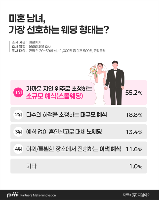 미혼남녀의 웨딩 형태 선호 조사 결과. 피엠아이 제공