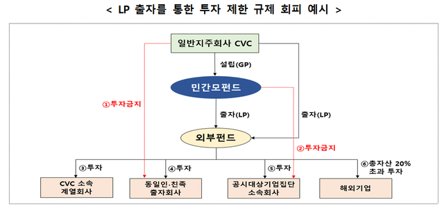 LP 출자를 통한 투자 제한 규제 회피 사례 예시. 공정거래위원회 제공