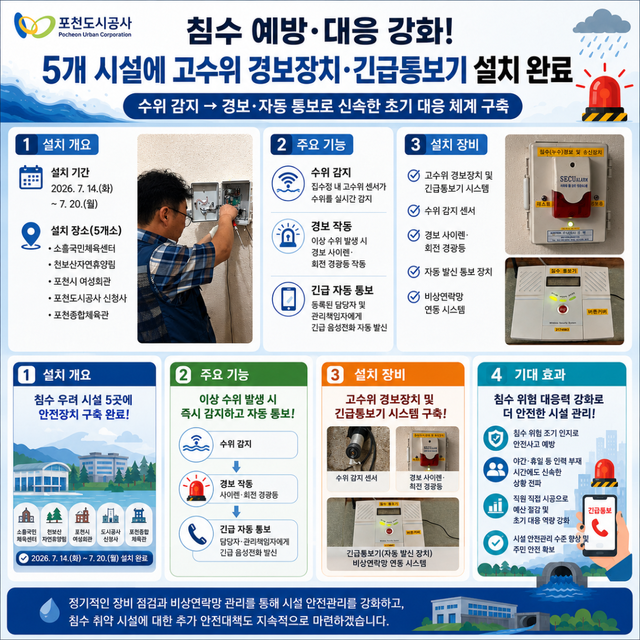 포천도시공사가 침수우려 시설 5곳에 설치한 고수위 경보장치와 긴급통보기의 작동 방식 및 현황을 정리한 인포그래픽. 포천도시공사 제공