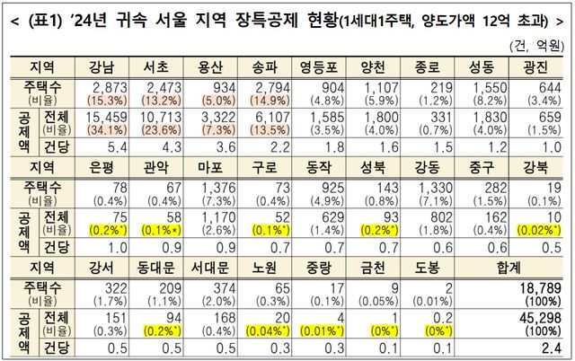 2024년 귀속 서울지역 장기보유특별공제 현황 자료. 임광현 국세청장 엑스 갈무리