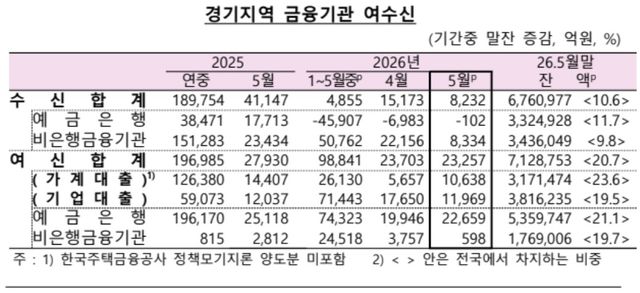 올해 5월 중 경기지역 금융기관 여수신 현황. 한국은행 경기본부 제공