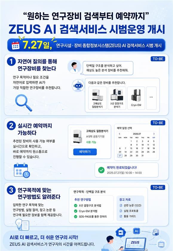 과학기술정보통신부가 27일부터 시범 운영하는 ‘국가 연구시설·장비 종합정보시스템’(ZEUS) AI 검색서비스 안내도. 과기정통부 제공