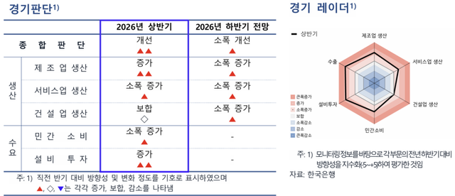 한국은행 경기본부가 29일 발간한 '2026년 7월 경기도 지역경제 보고서' 일부 내용 발췌. 한은 경기본부 제공