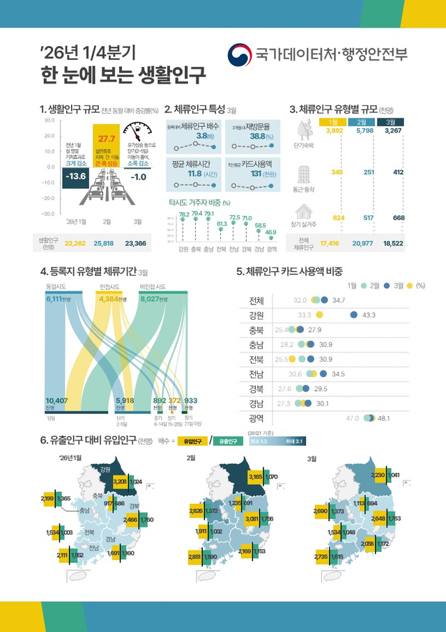 2026년 1분기 한 눈에 보는 생활인구. 행안부 제공
