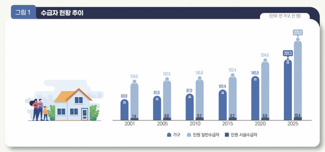 연도별 수급자 인원 추이. 보건복지부 제공