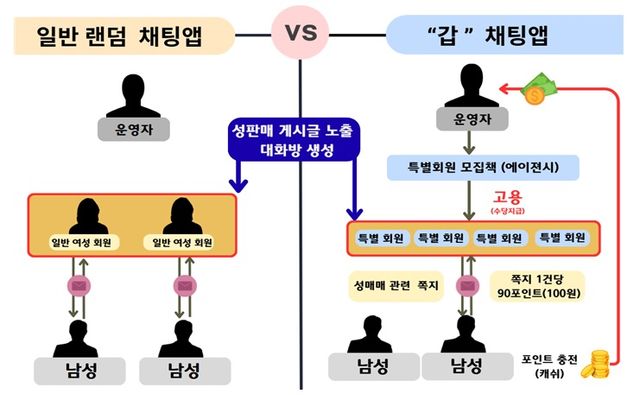 랜덤 채팅앱 구조 사진. 경기남부경찰청 제공