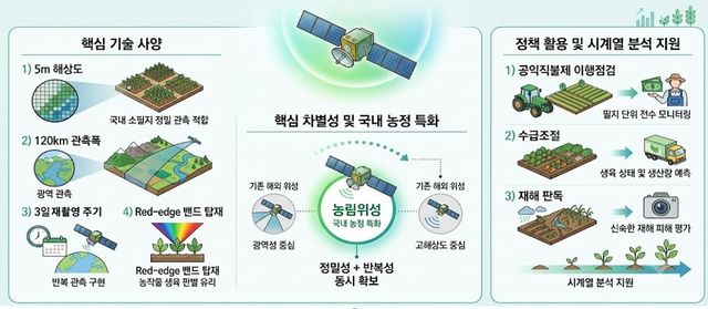 농림축산식품부가 오는 7일 미국에서 발사하는 국내 첫 농림 특화 위성 ‘차세대중형위성 4호’의 개요. 농식품부 제공