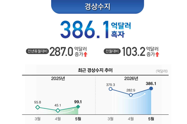 한 눈에 보는 5월 국제수지(잠정). 한국은행 제공