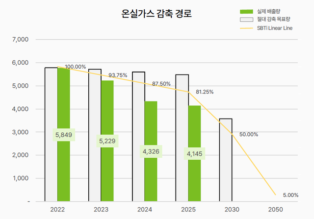 신성이엔지 온실가스 감축 목표 현황 자료. 신성이엔지 제공