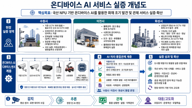 온디바이스 AI 서비스 실증 개념도. 경기도 제공