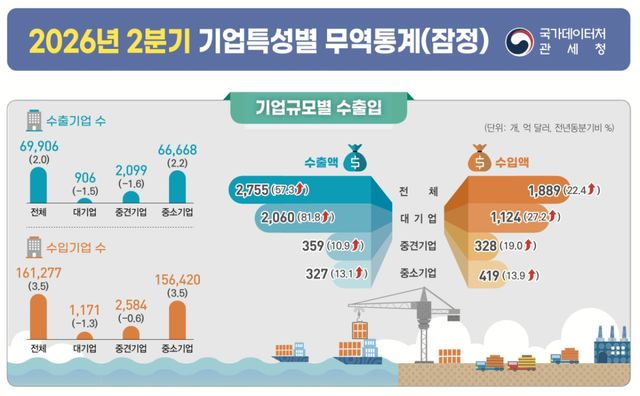 국가데이터처의 2026년 2분기 기업특성별 무역통계(잠정) 내용. 국가데이터처 제공.