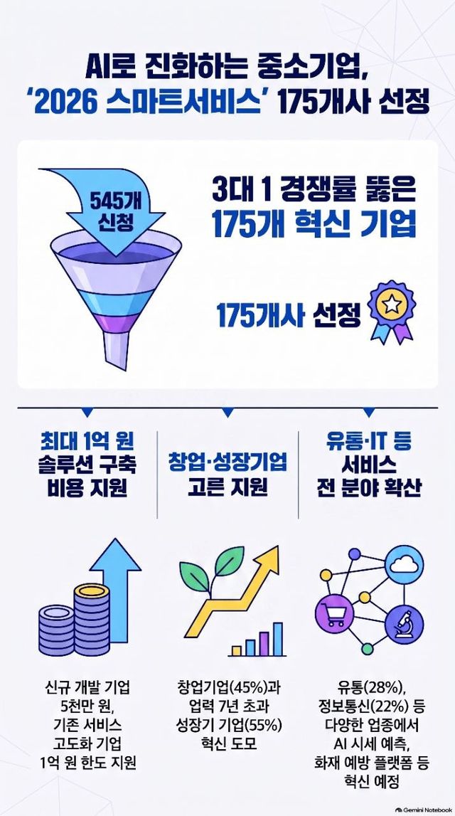 중소벤처기업부가 18일 지원 대상을 선정한 ‘중소기업 스마트서비스 사업’ 안내도. 중기부 제공