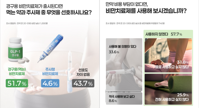 피앰아이가 조사한 결과로, 먹는 약과 주사제 중 무엇을 더 선호하는지(왼쪽)와 비만치료제 사용 여부(오른쪽)에 대해 확인했다. 피앰아이 제공