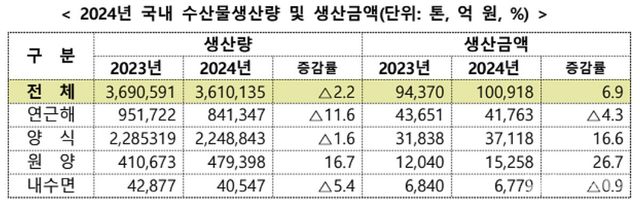 주요 연근해 품목별 생산동향. / 해양수산부 제공