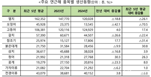 2024 국내 수산물생산량 및 생산금액. / 해양수산부 제공