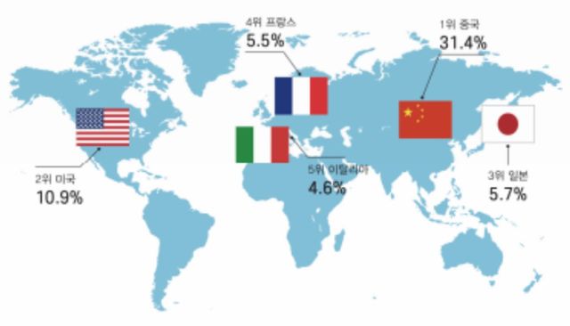 2023년도 수입 상위 5개 국가 현황. / 식품의약품안전처 2024년도 수입식품 등 검사연보(2023년도 실적)