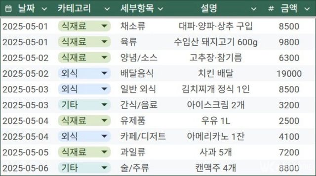가계부 예시. / 위키푸디