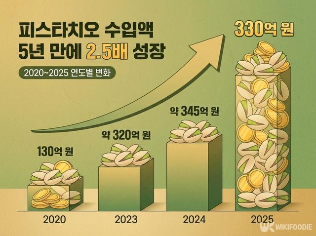피스타치오 수입액 상승 삽화. / 위키푸디