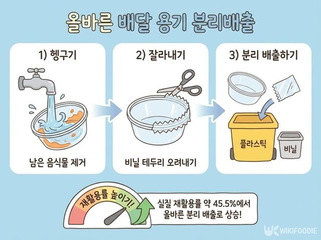 배달 용기를 헹군 뒤 비닐을 잘라 분리배출하는 과정을 정리한 안내 이미지다. / 위키푸디