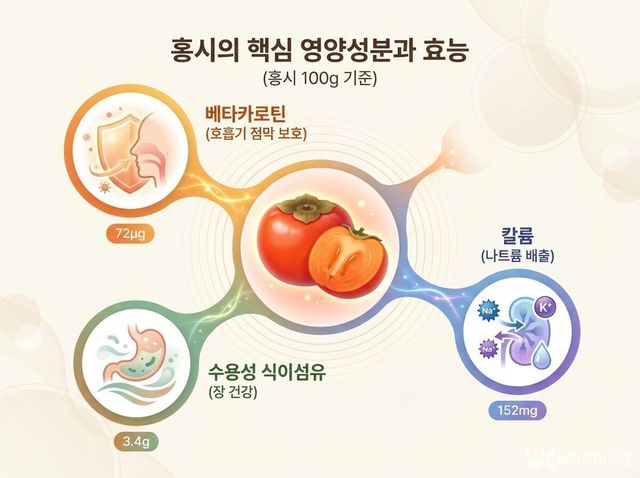 붉은 색을 띠는 홍시에는 베타카로틴이 풍부하다. / 위키푸디