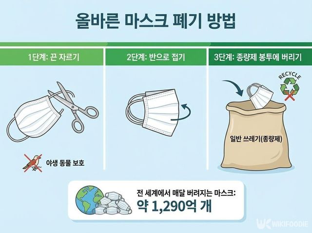 마스크를 버리기 전 끈을 잘라 종량제 봉투에 넣는 모습이다. / 위키푸디