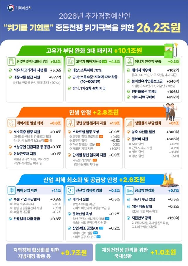 2026년 추가경정예산안. / 기획예산처 제공