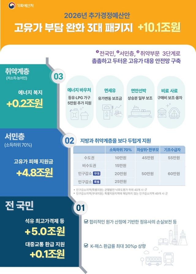 고유가 부담 완화 3대 패키지. / 기획예산처 제공