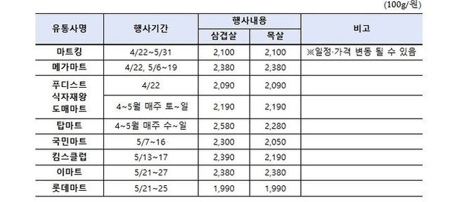 한돈 마트 할인행사 내용이 담긴 표. / 농림축산식품부 제공