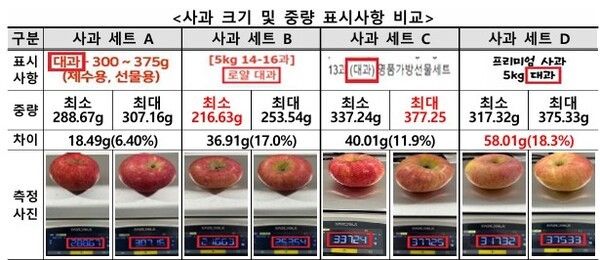 사과 크기 비교 / 한국소비자원 제공