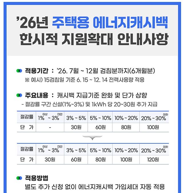 에너지 캐시백 지원 확대. / 출처 한국전력공사 홈페이지